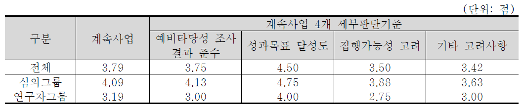 계속사업 4개 세부판단기준 중요도 분석 결과 : 국방 기술분야