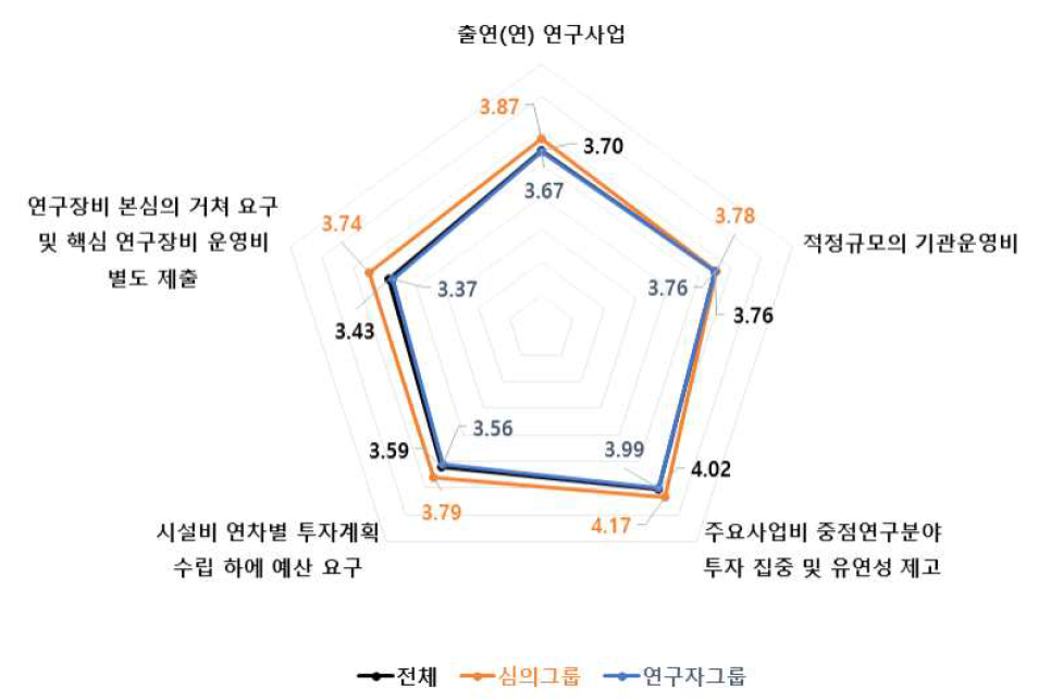 출연(연) 연구사업 4개 세부판단기준 중요도 분석 결과