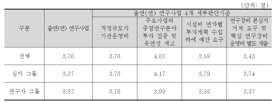 출연(연) 연구사업 4개 세부판단기준 중요도 분석 결과