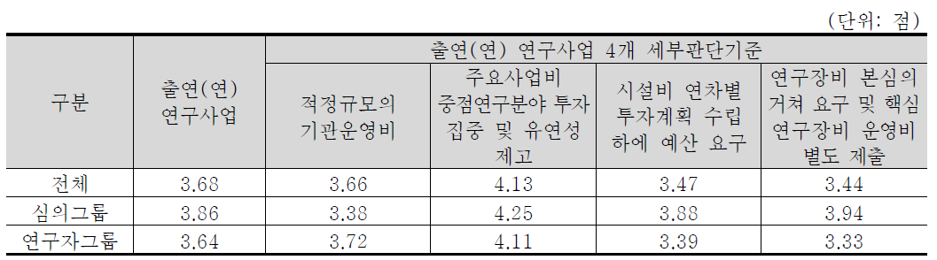 출연(연) 연구사업 4개 세부판단기준 중요도 분석 결과 : ICT·SW 기술분야