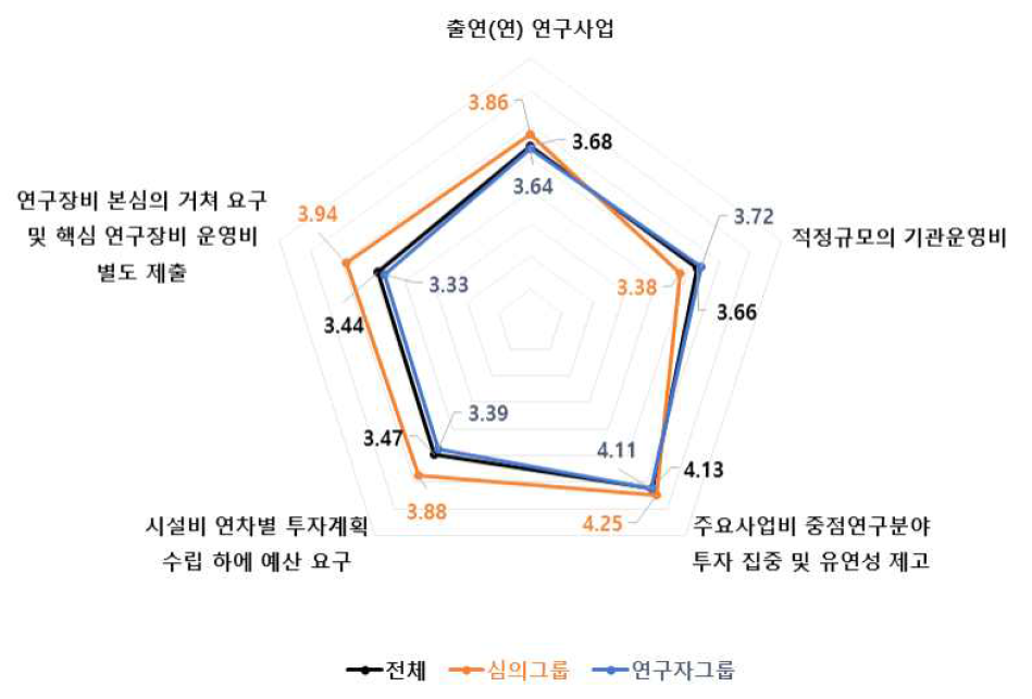 출연(연) 연구사업 4개 세부판단기준 중요도 분석 결과 : ICT·SW 기술분야