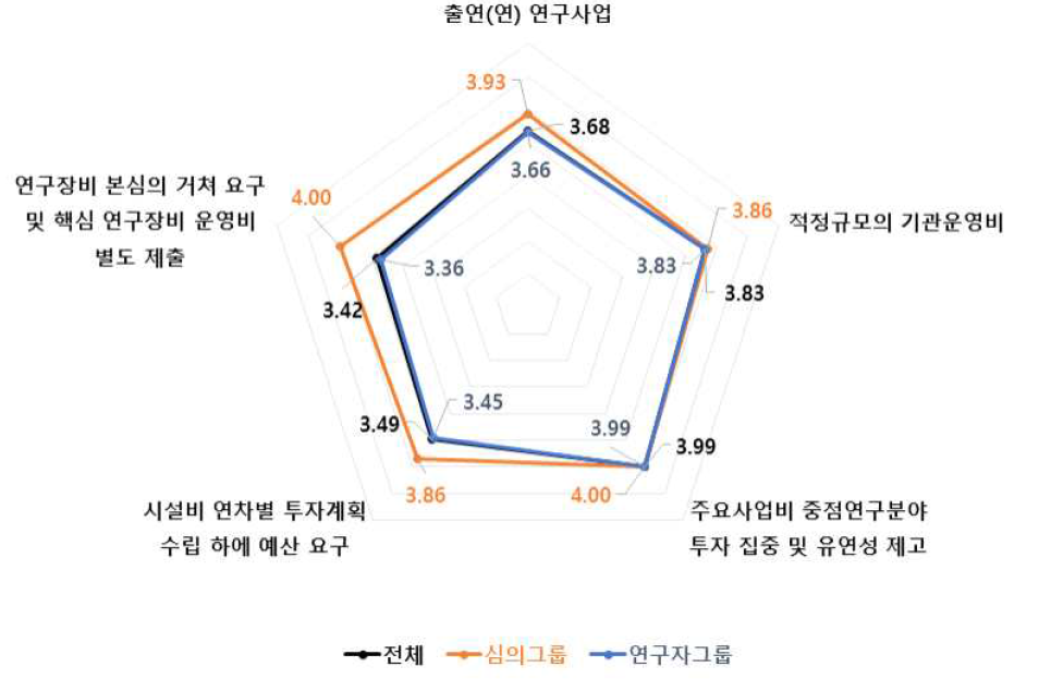 출연(연) 연구사업 4개 세부판단기준 중요도 분석 결과 : 생명·보건의료 기술분야