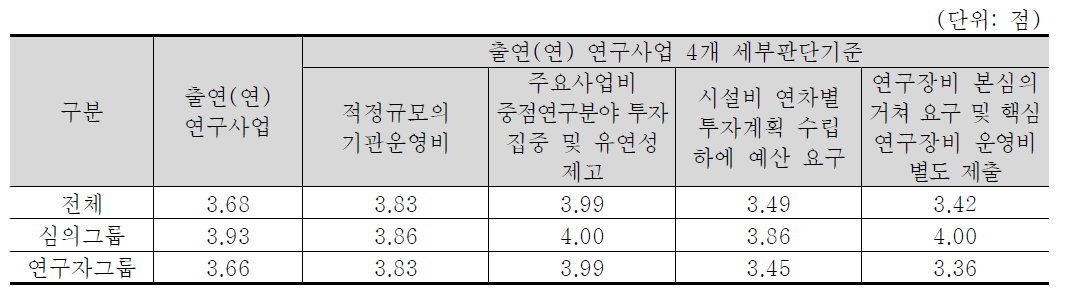 출연(연) 연구사업 4개 세부판단기준 중요도 분석 결과 : 생명·보건의료 기술분야