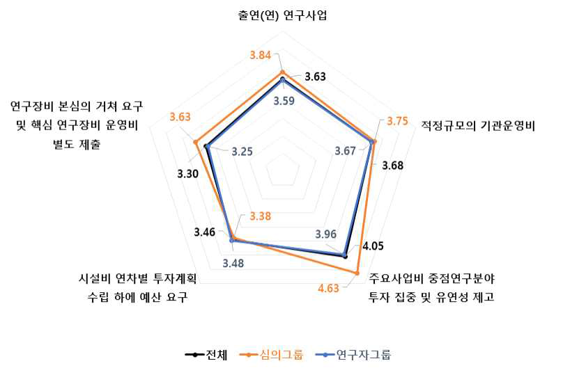 출연(연) 연구사업 4개 세부판단기준 중요도 분석 결과 : 에너지·자원 기술분야