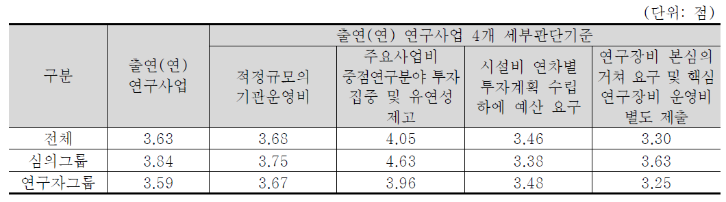 출연(연) 연구사업 4개 세부판단기준 중요도 분석 결과 : 에너지·자원 기술분야