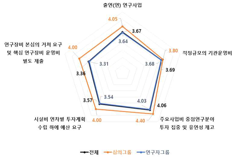 출연(연) 연구사업 4개 세부판단기준 중요도 분석 결과 : 소재·나노 기술분야