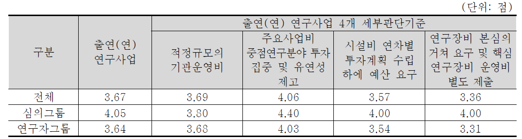 출연(연) 연구사업 4개 세부판단기준 중요도 분석 결과 : 소재·나노 기술분야