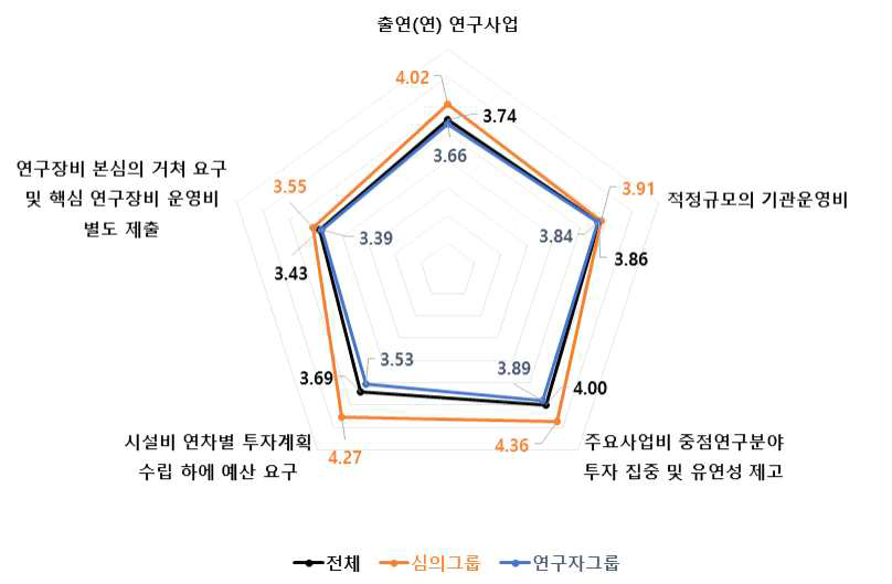 출연(연) 연구사업 4개 세부판단기준 중요도 분석 결과 : 기계·제조 기술분야