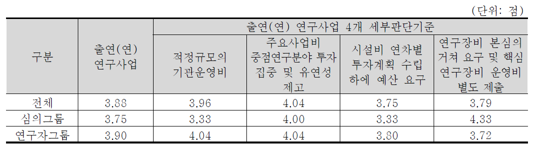 출연(연) 연구사업 4개 세부판단기준 중요도 분석 결과 : 농림수산·식품 기술분야