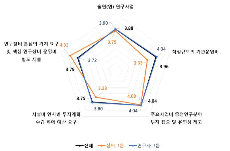 출연(연) 연구사업 4개 세부판단기준 중요도 분석 결과 : 농림수산·식품 기술분야