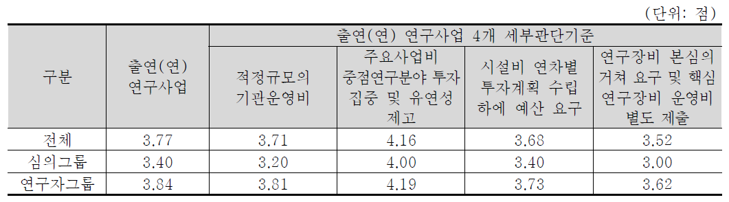 출연(연) 연구사업 4개 세부판단기준 중요도 분석 결과 : 우주·항공·해양 기술분야