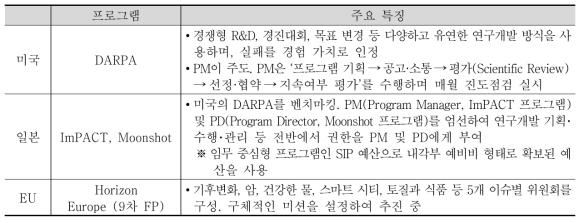 주요 국가의 임무 지향 혁신정책 연구개발 프로그램 예시