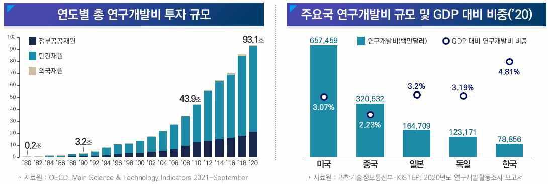 연도별 총 연구개발비 투자 규모 및 주요국 연구개발비 규모 및 GDP 대비 비중