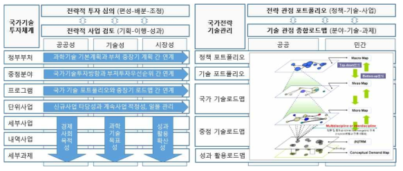 정부 연구개발사업의 하향식 투자관리 체계와 상향식의 수요 및 성과 구조