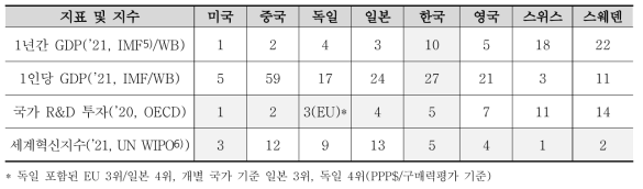 주요국의 연구개발 투자 및 주요 혁신성과의 순위