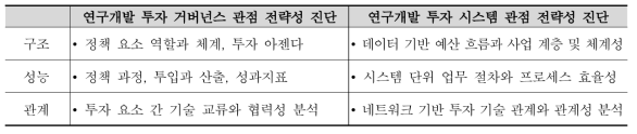 연구개발 투자 전략성에 대한 거버넌스 및 시스템 관점의 진단 특징