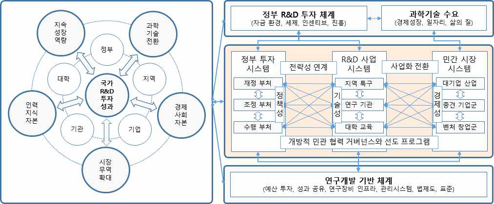 정부 연구개발 투자체계의 개념과 투자시스템 관점의 이해관계 구조