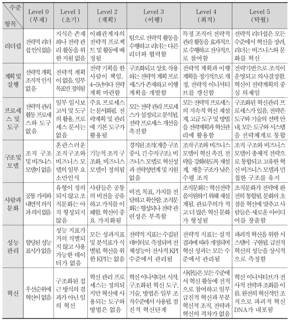 전략적 경영 성숙도 진단 모델과 평가 차트