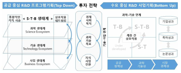 기술 공급과 기술 수요를 고려한 연구개발 투자 전략과 사업기획의 개념