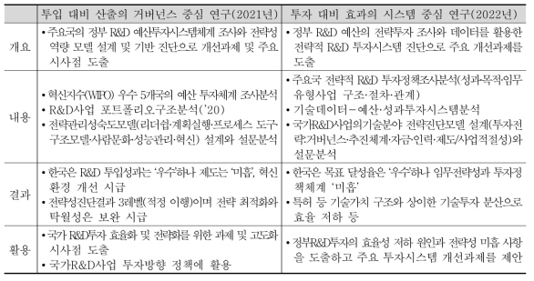 정부 R&D 투자시스템의 전략성 진단 및 개선 연구 연도별 개요