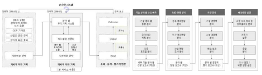 연구개발 예산의 거시적 투자전략과 미시적 투자전략의 수립 범위와 절차 예시