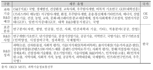 과학기술·연구개발의 경제사회목적별 유형 분류