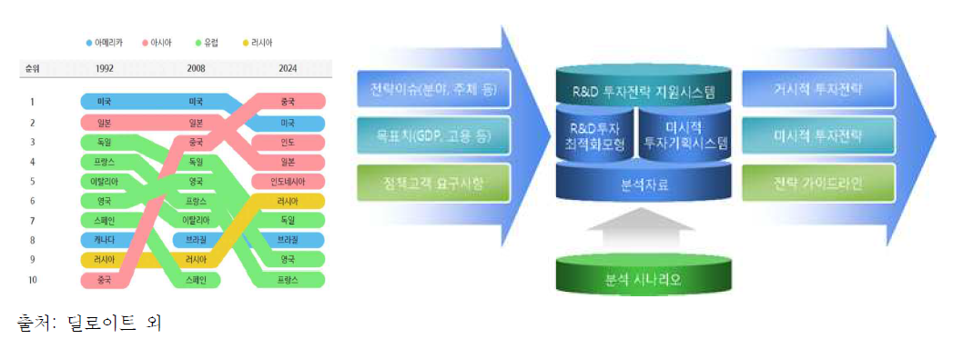 글로벌 과학기술 및 연구개발 환경분석과 중점 투자전략 아젠다 도출 흐름