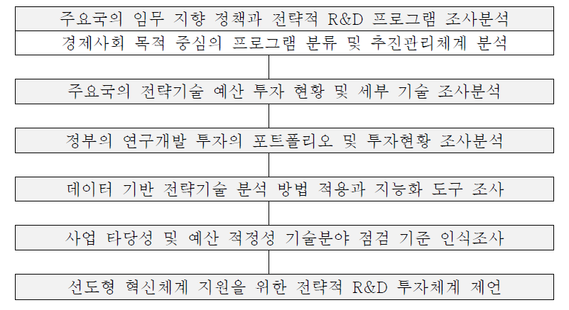 정부 R&D 투자시스템의 전략성 진단과 개선 과제 도출을 위한 연구 절차