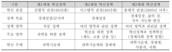 혁신정책의 변화