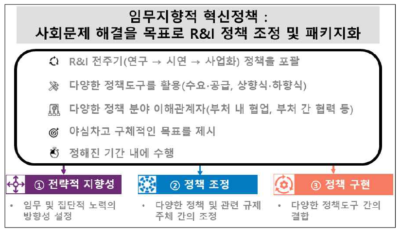 임무지향적 혁신정책(MOIP)의 ‘디자인 원칙’(OECD, ’21)