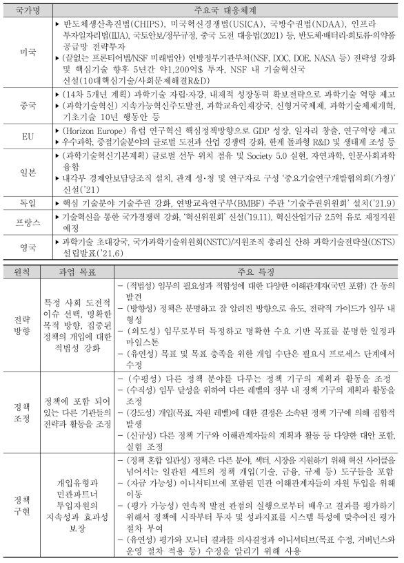 주요국의 전략적 R&D 투자를 위한 이니셔티브 법제화 및 전략조직의 변화