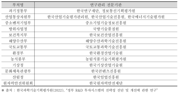 우리나라 정부 R&D 주요 부처별 대표 연구관리 전문기관