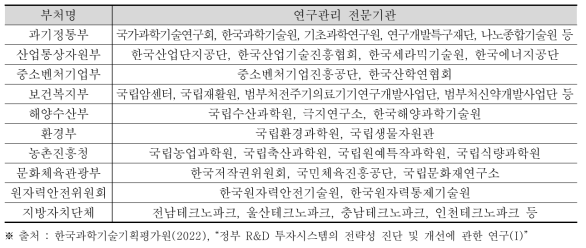 우리나라 정부 R&D 주요 부처별 대표 과제협력기관