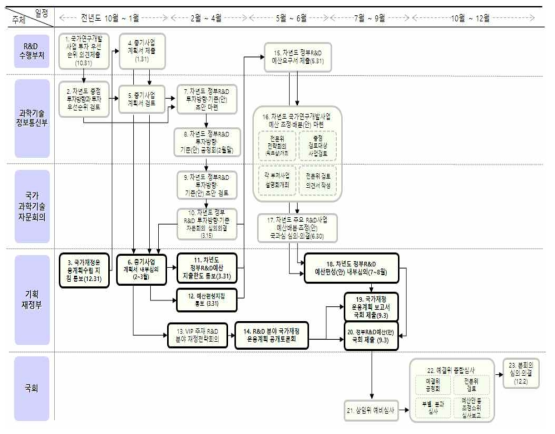 우리나라 정부 R&D 예산 배분·조정의 세부 프로세스 ※ 출처 : 한국과학기술기획평가원(2022), “정부 R&D 투자시스템의 전략성 진단 및 개선에 관한 연구(I)”