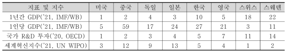 국가 연구개발 투자규모 및 세계혁신지수 TOP5 국가와 순위