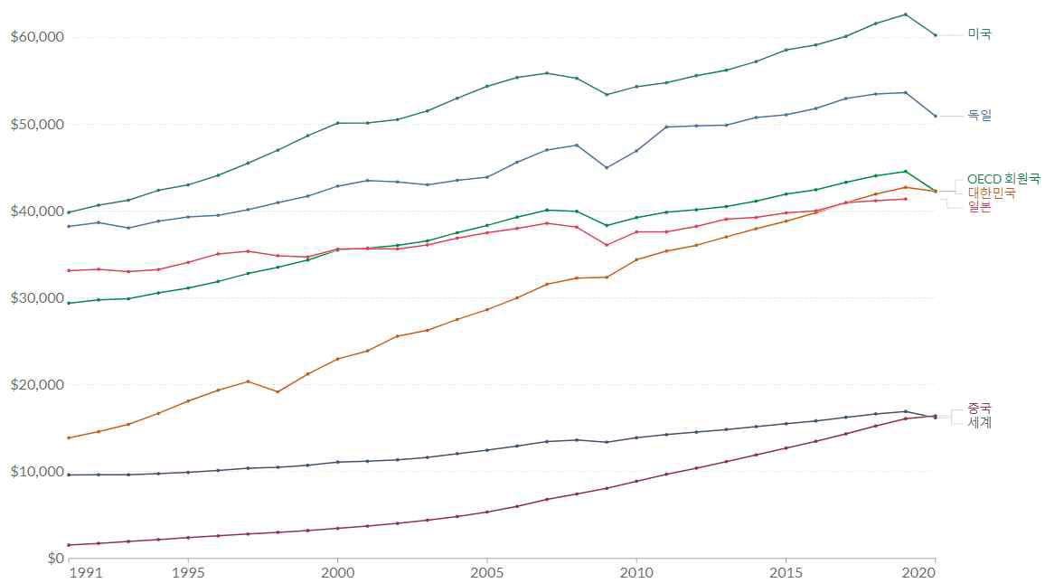 1991년 이후 주요국의 1인당 GDP 성장추이와 국가 R&D 투자변화 (OECD/OWD 외, 2021)