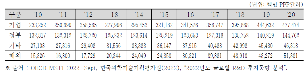 미국의 연구개발 주체별 투자 규모