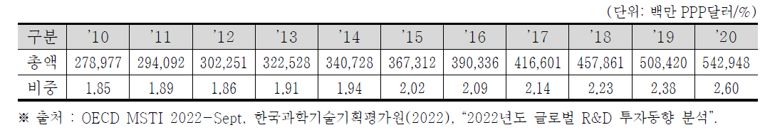 미국의 민간부문 연구개발비 규모