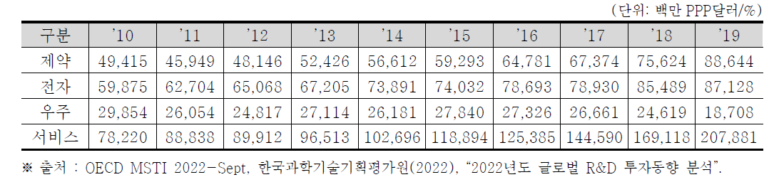 미국의 주요 산업별 민간부문 연구개발비 규모