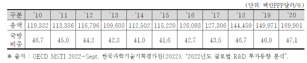 미국 정부 연구개발비 총액 및 국방 R&D 비중