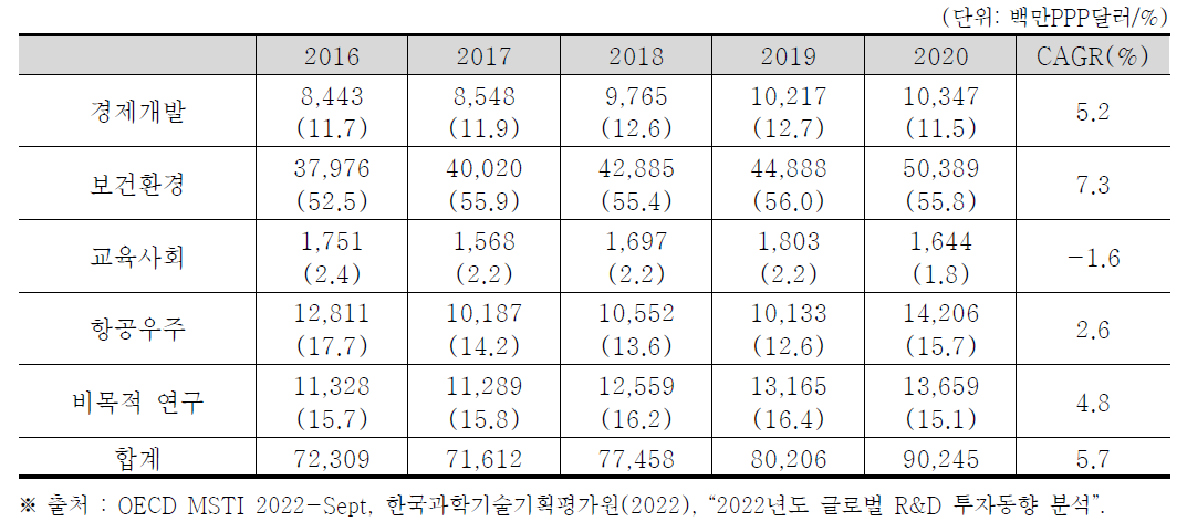 미국의 경제사회목적별 정부 연구개발비 비중 및 연평균 성장률 추이