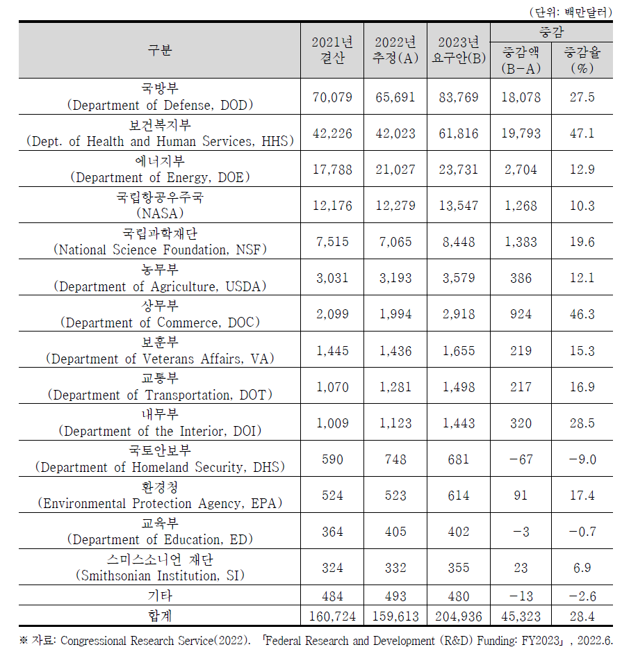 2023년도 미국의 부처·기관별 R&D 예산 요구안