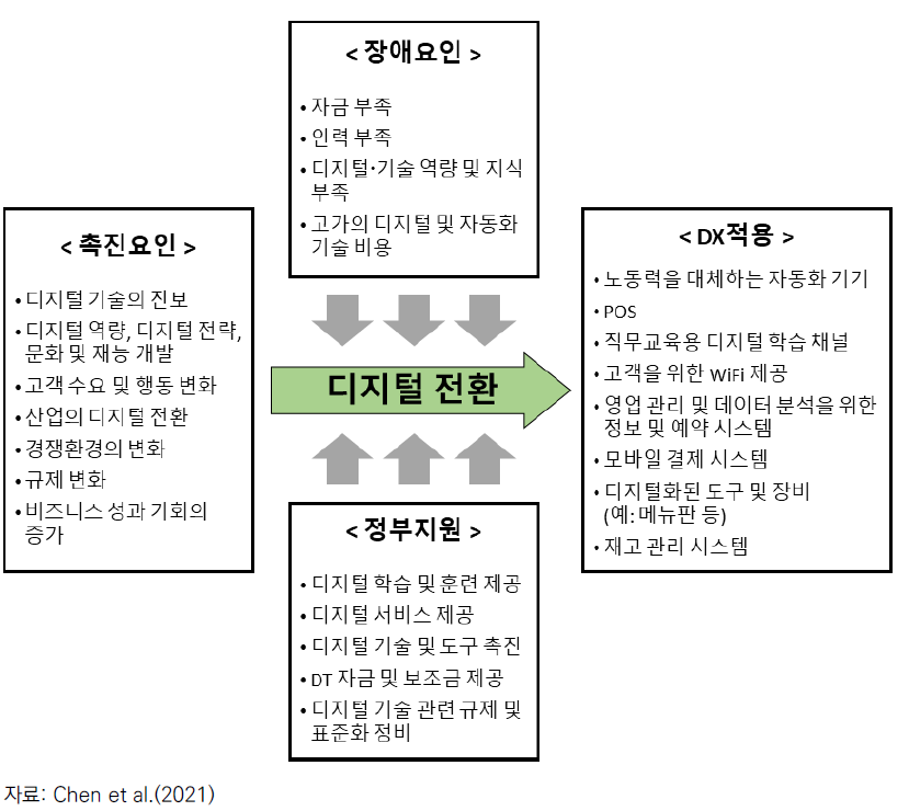 소규모 서비스 산업의 디지털 전환 모형: 촉진요인, 장애요인, 정부지원