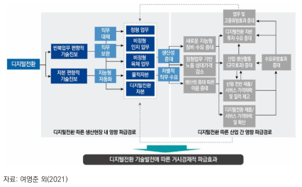 한국 디지털전환 기술발전에 따른 영향 주요 파급경로