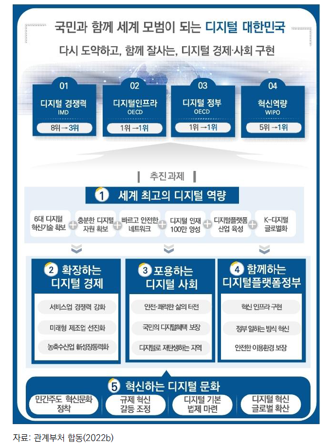 ‘대한민국 디지털 전략’의 비전 및 목표