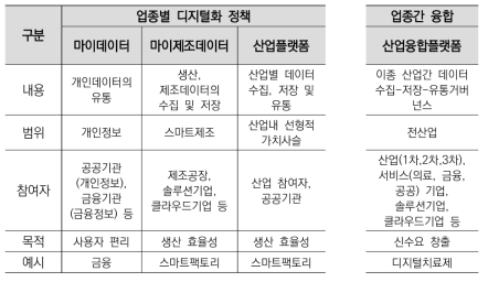 산업융합플랫폼으로의 전환 방향