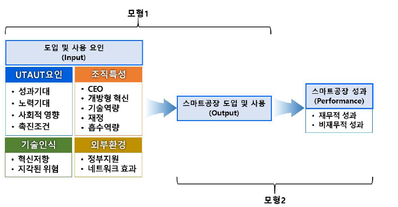 스마트공장의 요인과 성과: 메타분석 모형