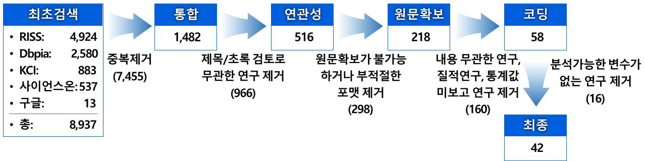 메타분석 대상 국내 문헌 수집 절차