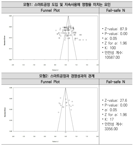 메타분석 모형의 출판편의 검증(Funnel Plot)