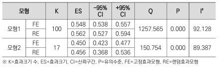 메타분석 모형의 동질성 검증